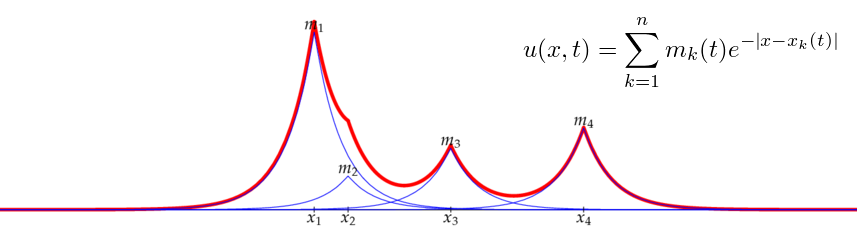 Wave profile for a 4-peakon solution of the DP equation at a fixed instant in time