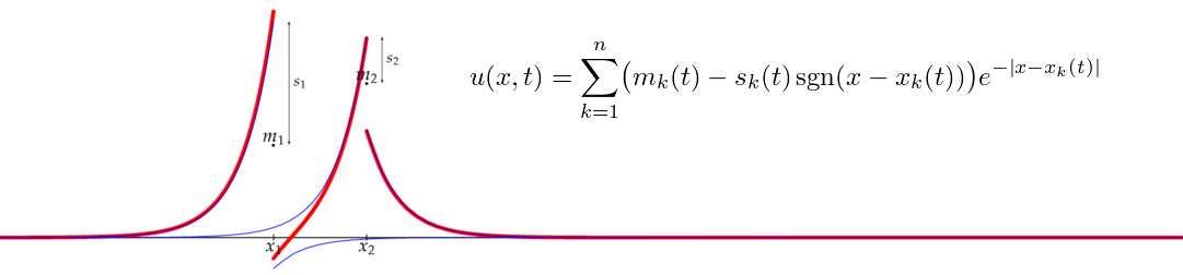 Wave profile for a 2-shockpeakon solution of the DP equation at a fixed instant in time